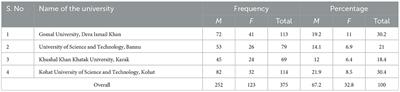 Does academic motivation contribute to the self-esteem of students at the graduate level? A case study of universities in the southern districts of Khyber Pakhtunkhwa, Pakistan